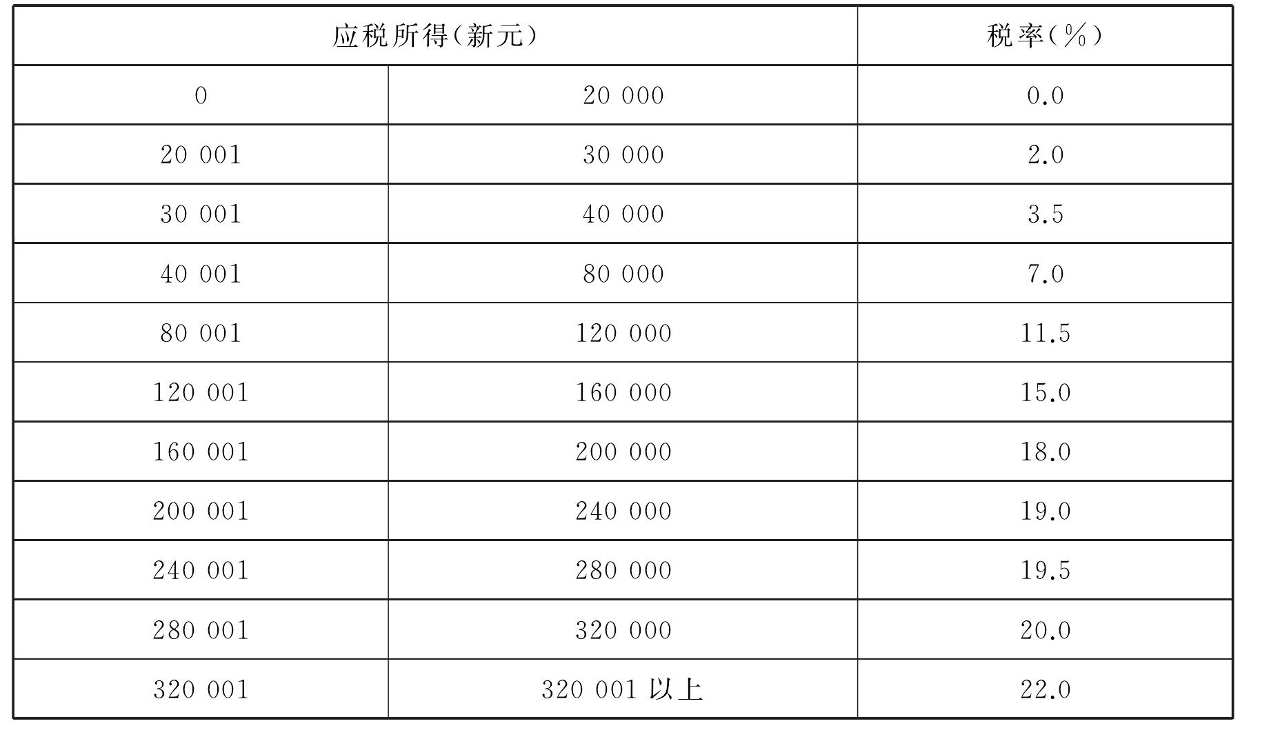 1)個(gè)人所得稅