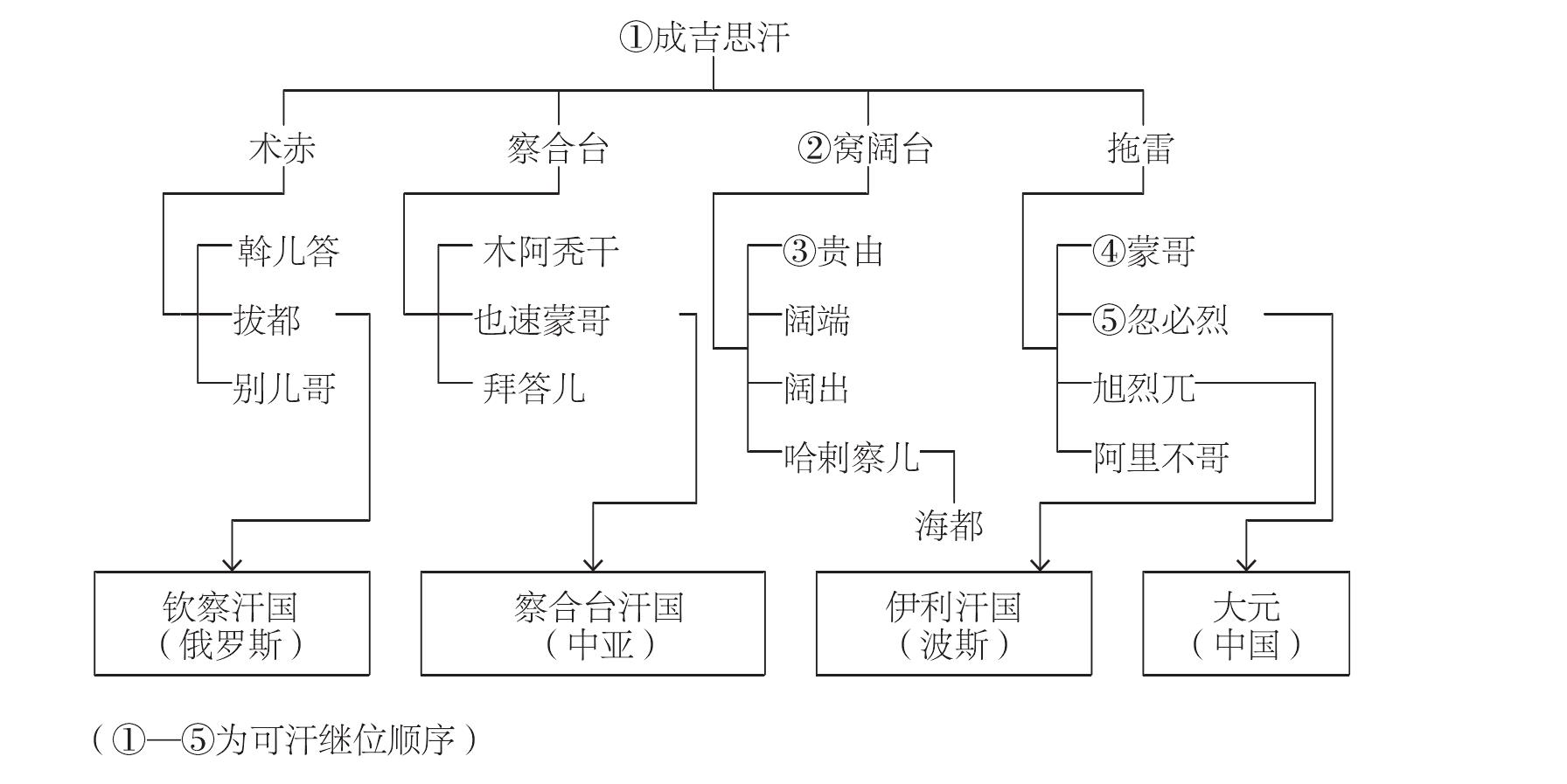 窩闊臺(tái)的遠(yuǎn)征計(jì)劃