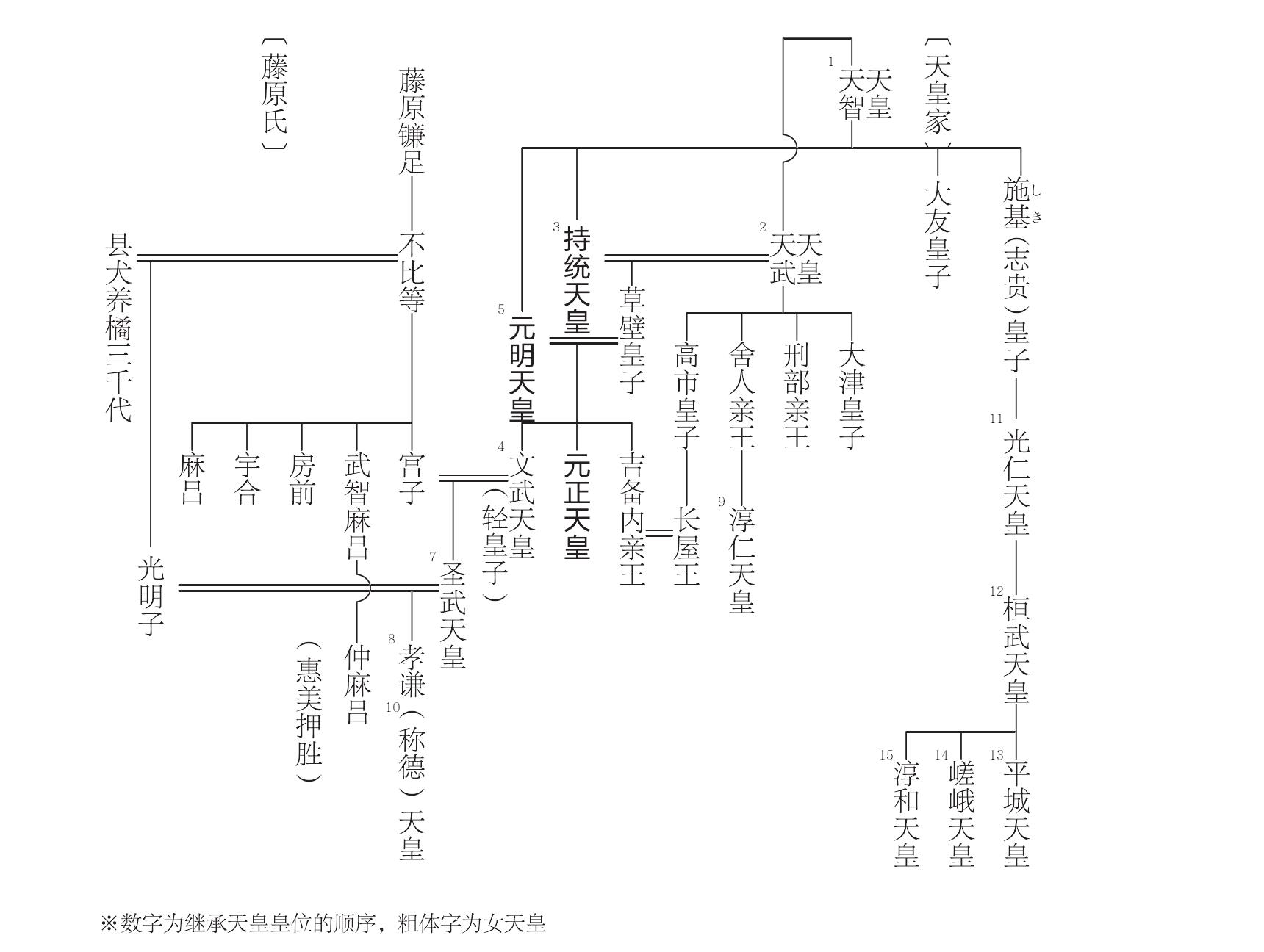 起用藤原不比等