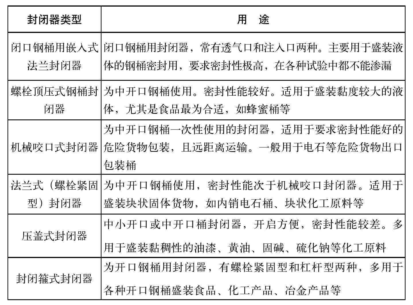 二、钢桶封闭器的分类和用途