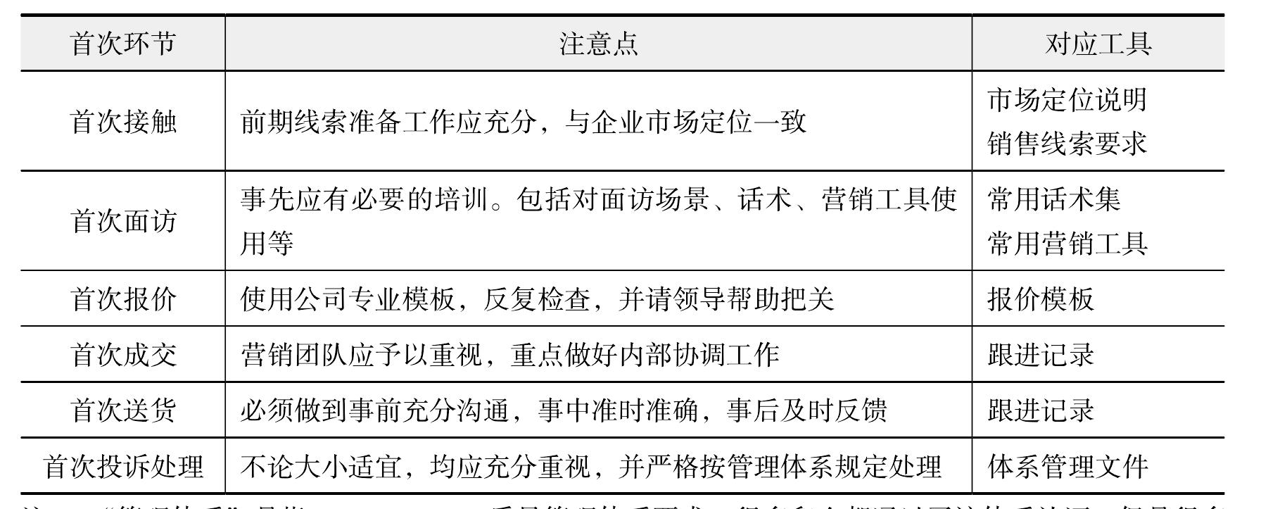 1. 首次接触注意点