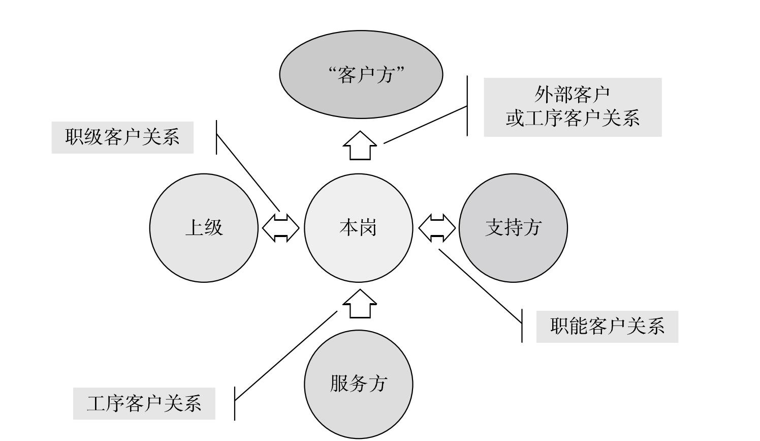 2. 核心关键:以客户为中心