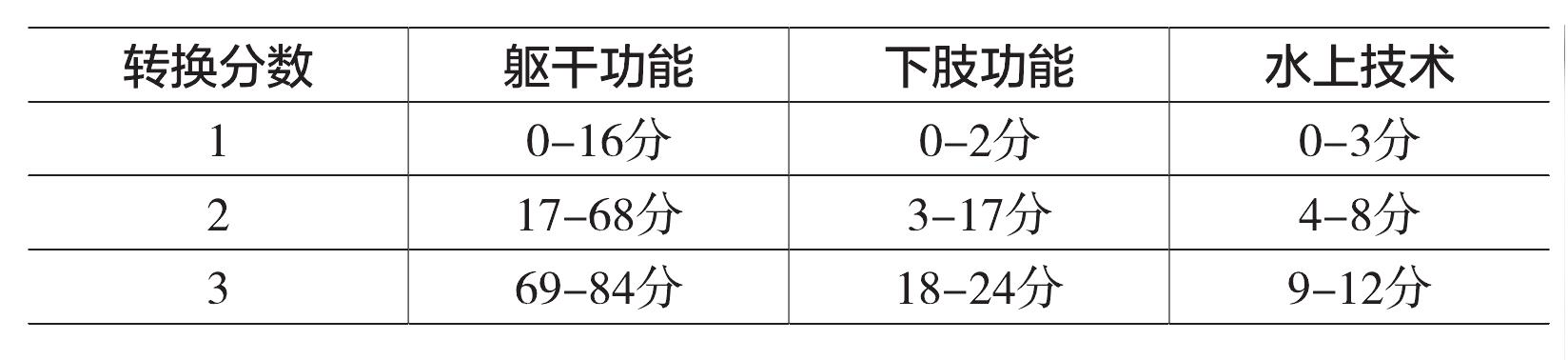 四、各級(jí)別分級(jí)標(biāo)準(zhǔn)