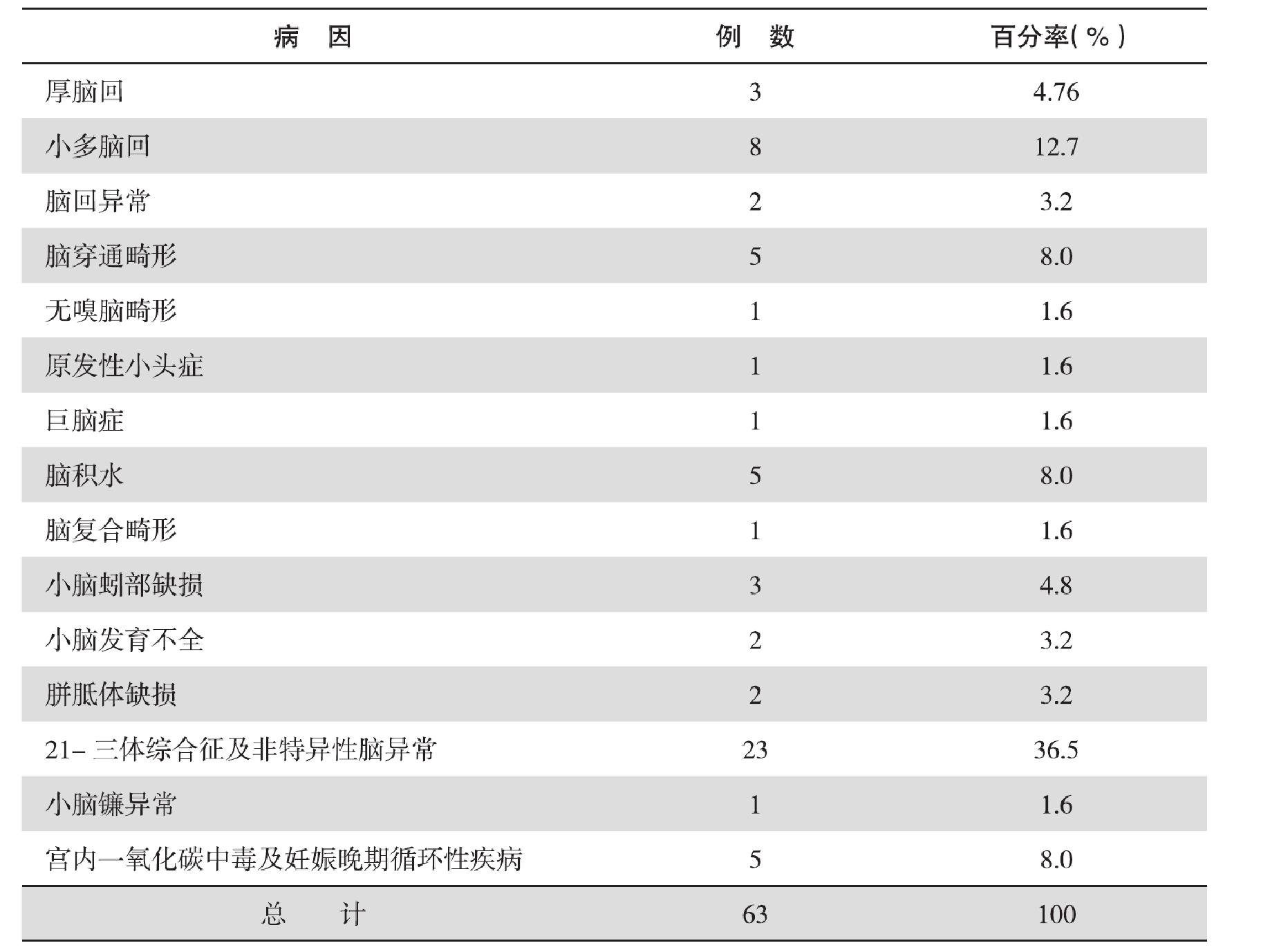五、腦癱的病理