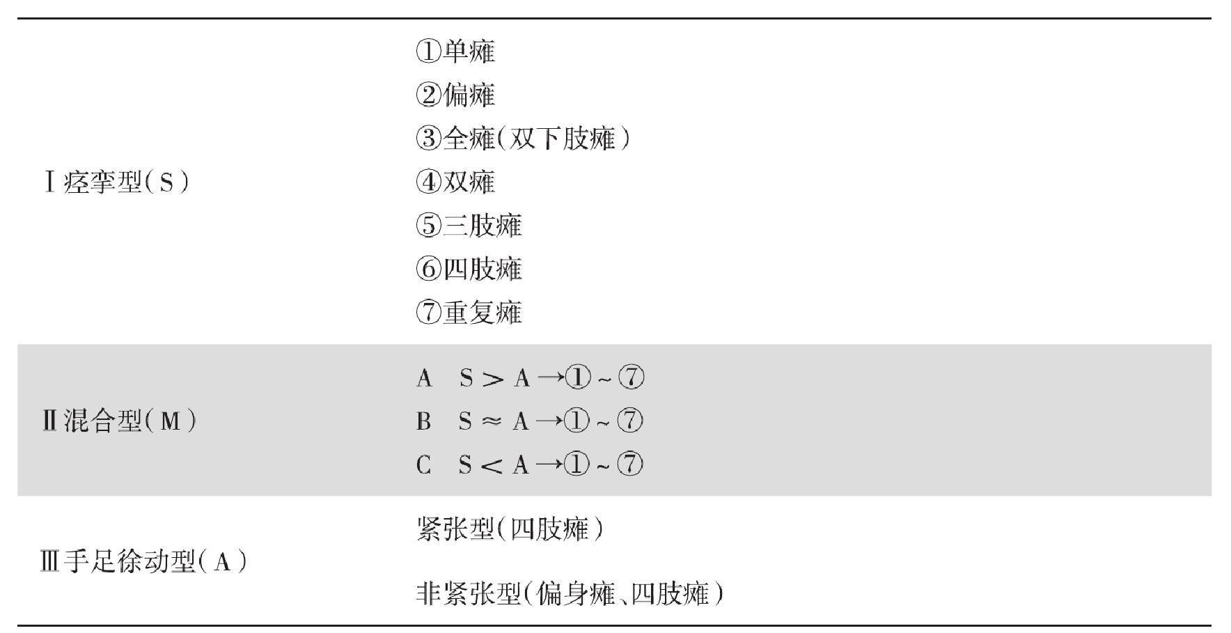 七、腦癱的分類