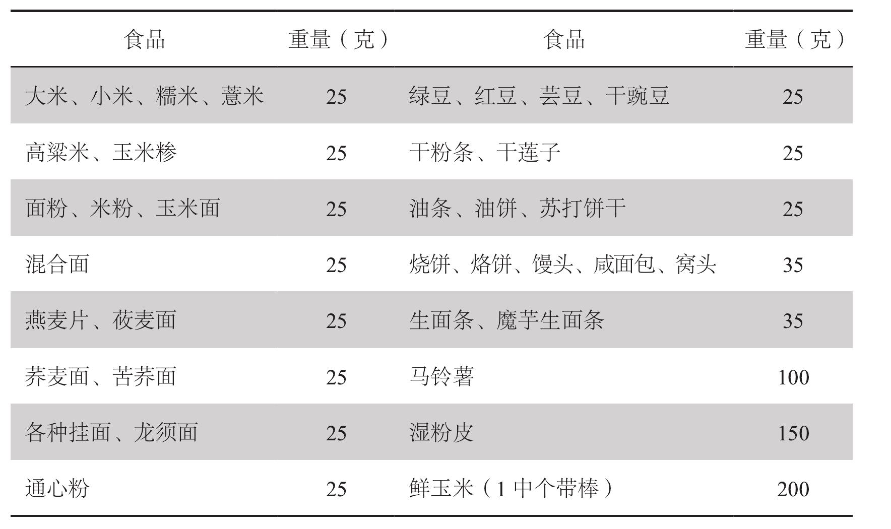 (一)食物能量表