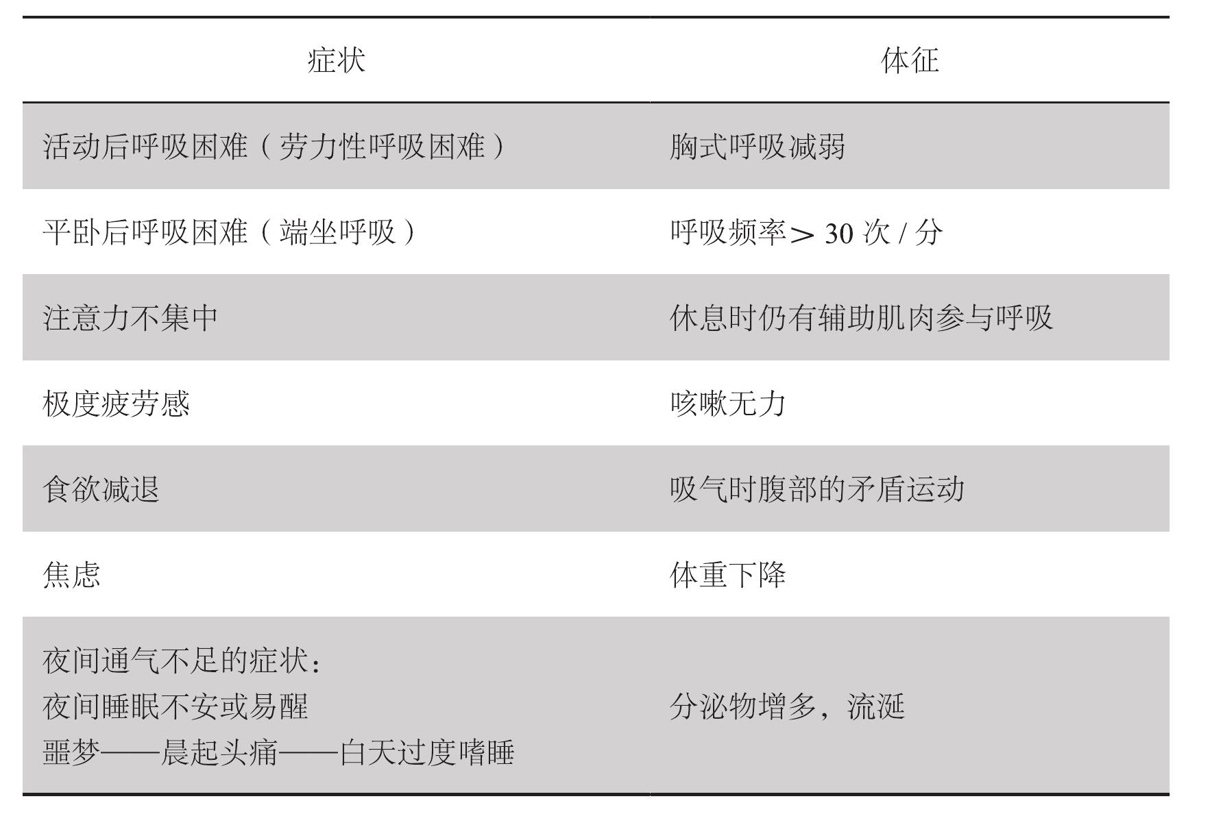 (一)ALS患者呼吸功能障礙的癥狀和體征