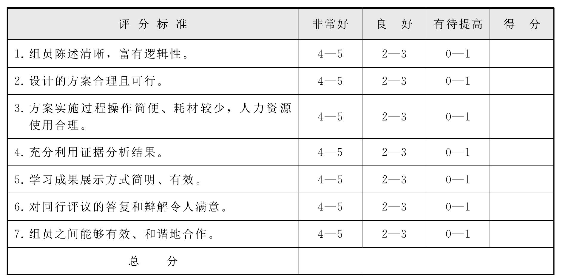 3.2.6 “水土流失”项目小组评价量表