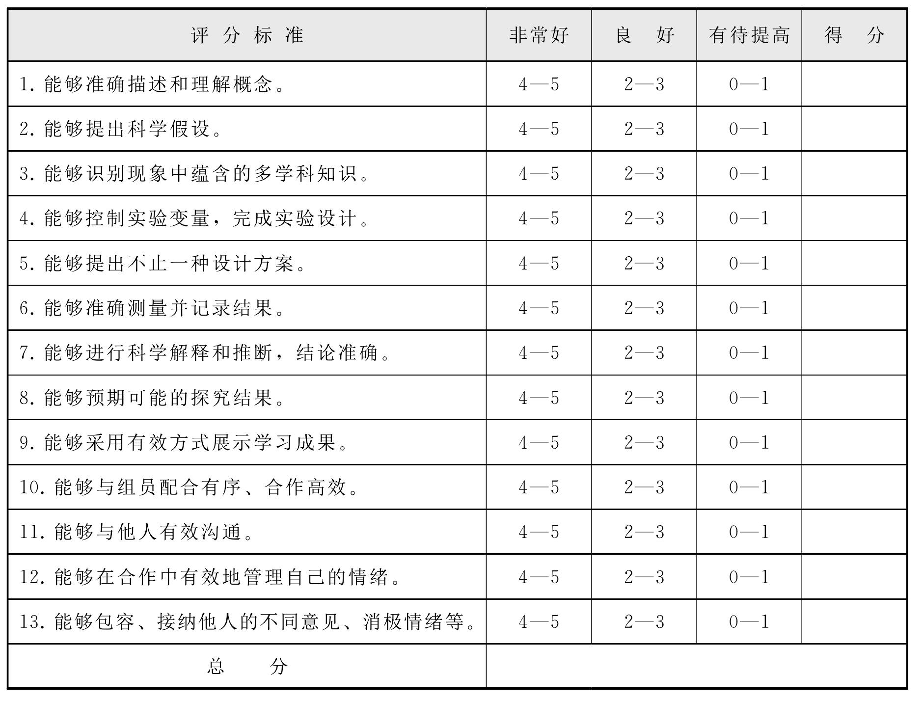 3.2.7 “水土流失”项目自我评价量表