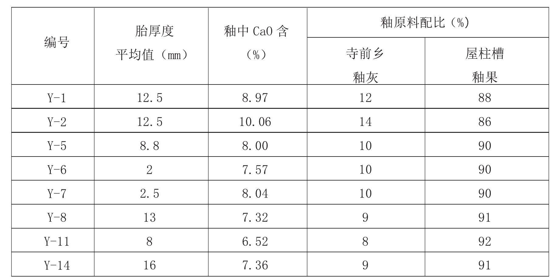 第二节 元青花的釉