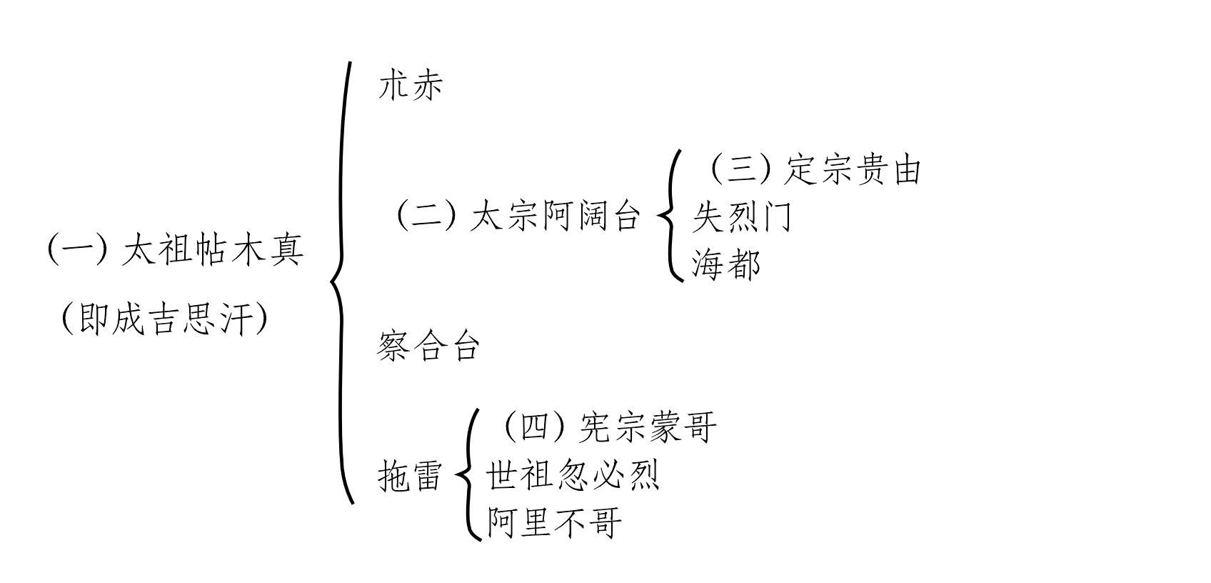 第四十五章 蒙古大帝国的盛衰