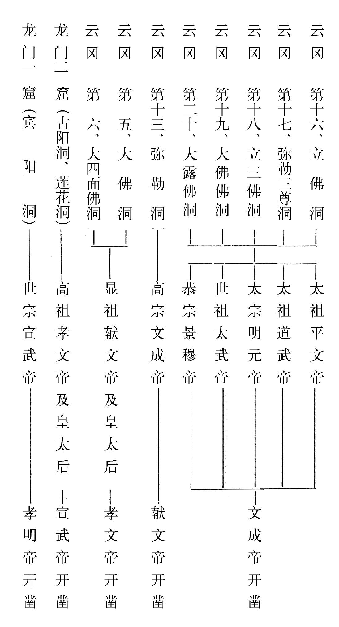 石窟扩建与开凿年代