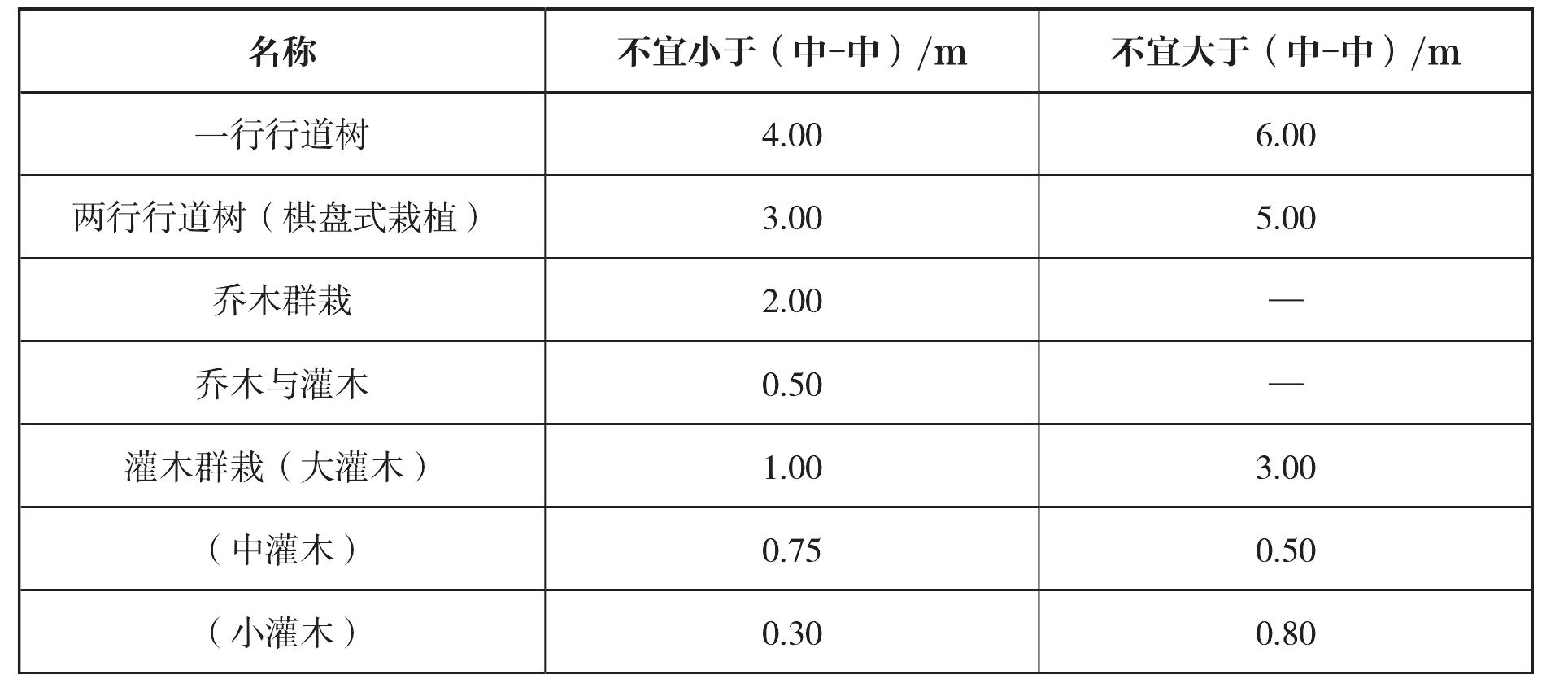 五、植物綠化設(shè)計(jì)間距的相關(guān)指標(biāo)