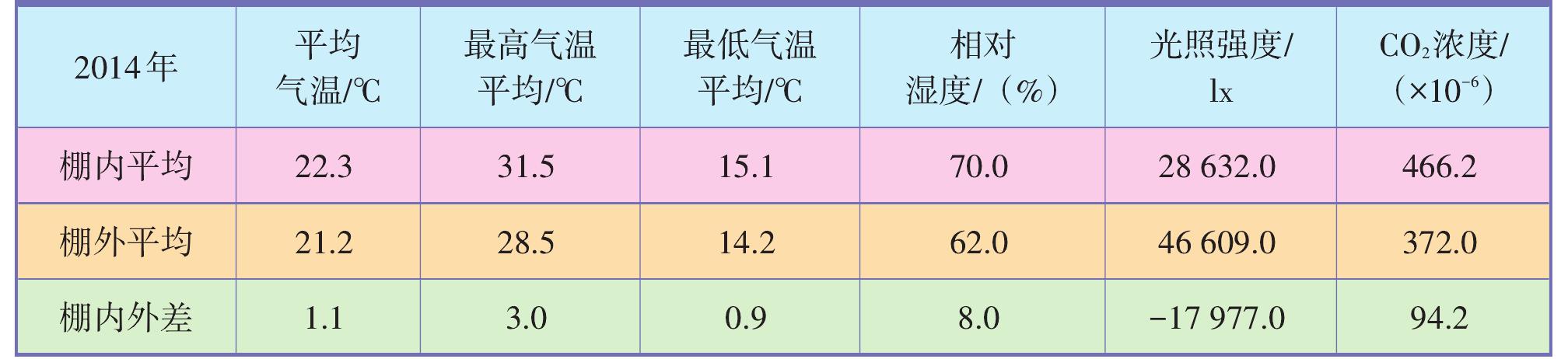 2.3.1 日光溫室小氣候與觀測場大氣候比較