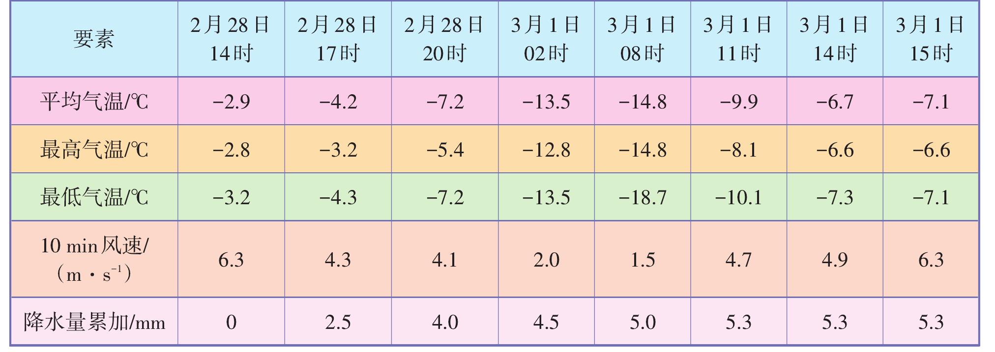 3.2.2 暴雪垮棚试验