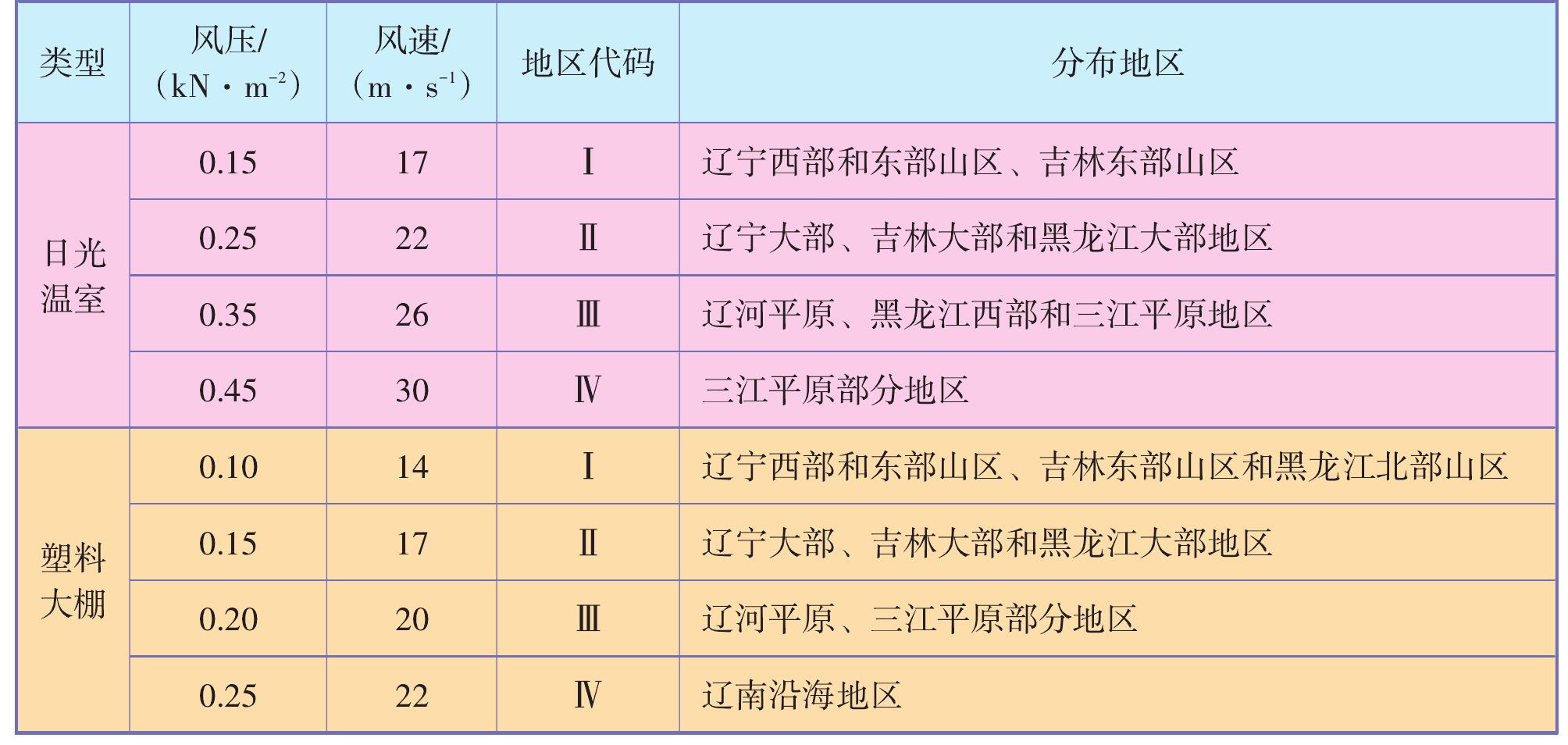 4.4.6 温室大风掀棚指标确定