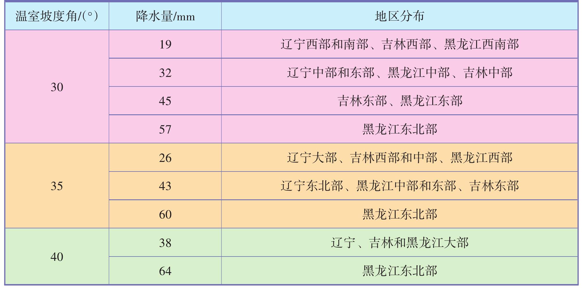 4.5.5 暴雪垮棚指標確定