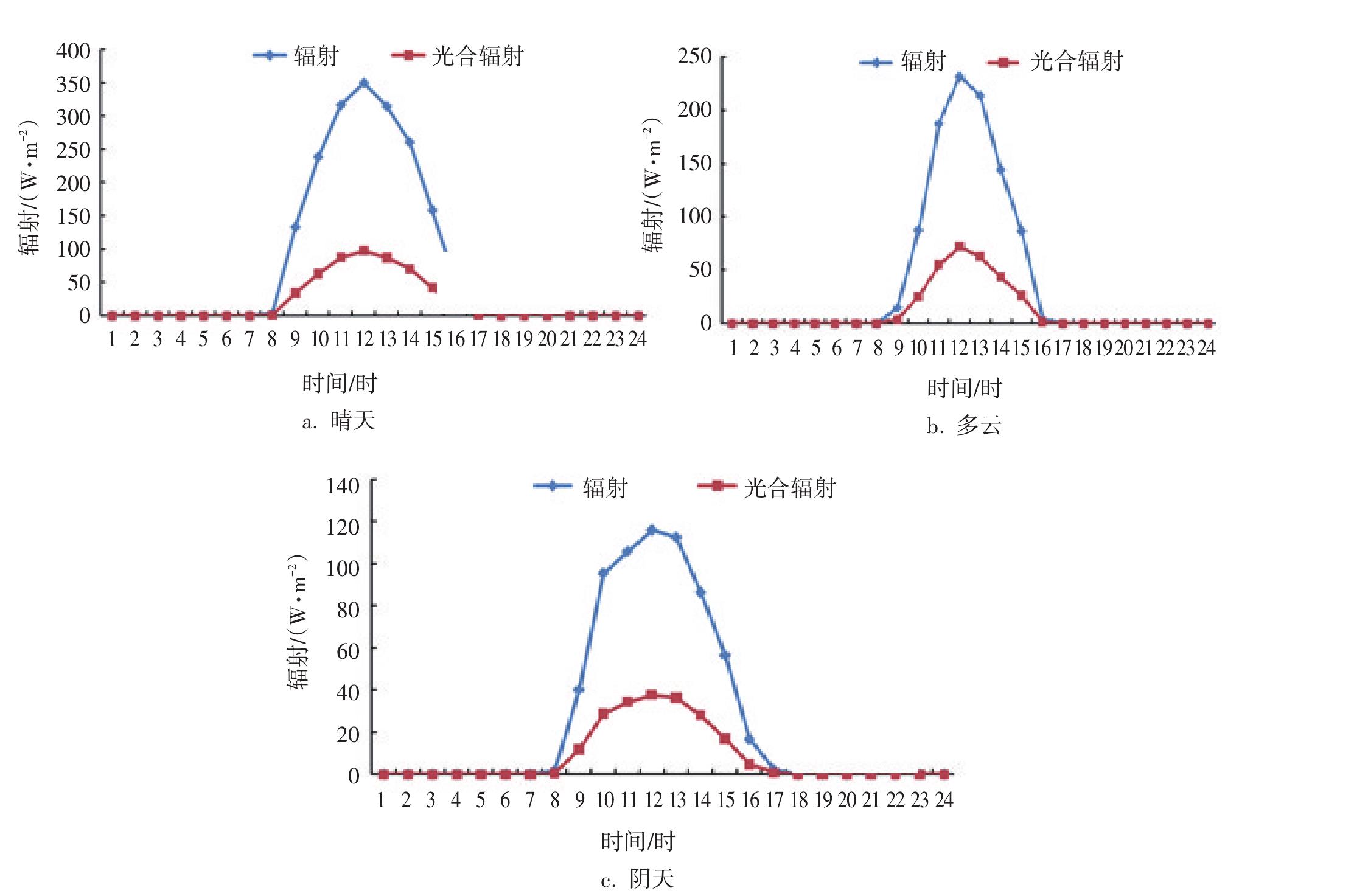 5.1.4 不同季節(jié)、不同天氣條件下氣象要素內(nèi)外對應(yīng)關(guān)系分析