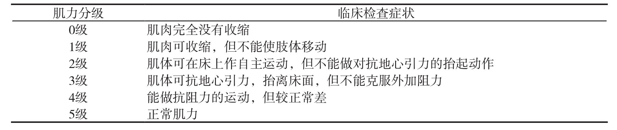 第十一節(jié) 神經(jīng)系統(tǒng)功能評(píng)估