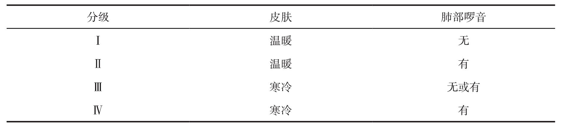 急性心力衰竭的臨床嚴重程度如何分級?