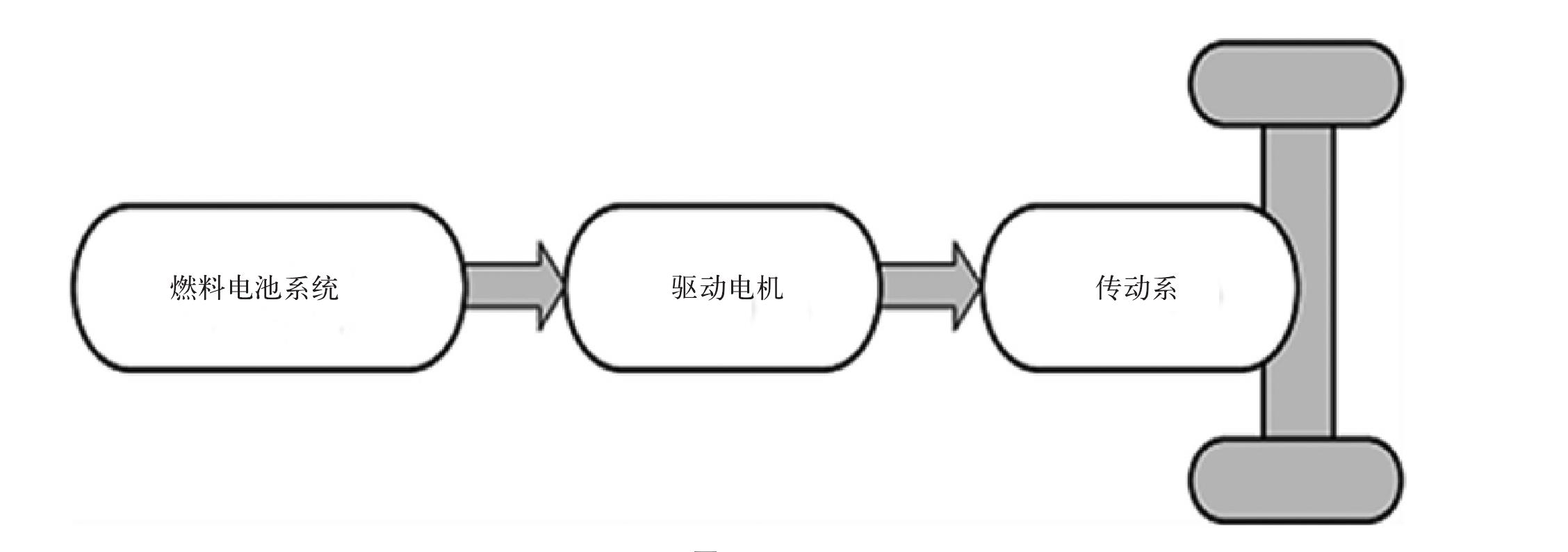 知識鏈接二:燃料電池電動汽車的分類