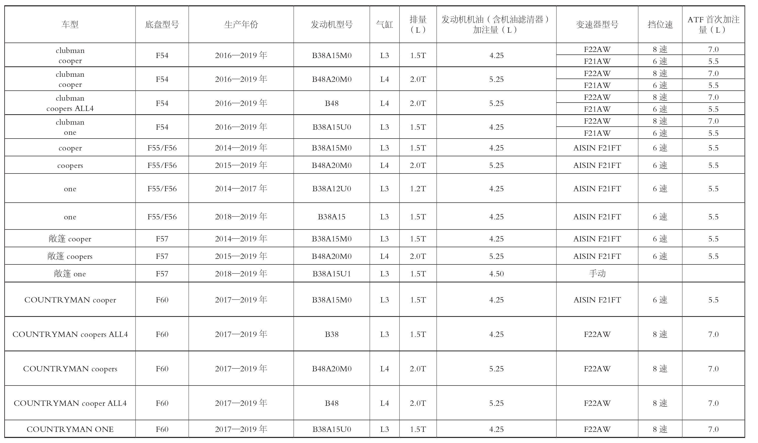 九、MINI车系换油规格