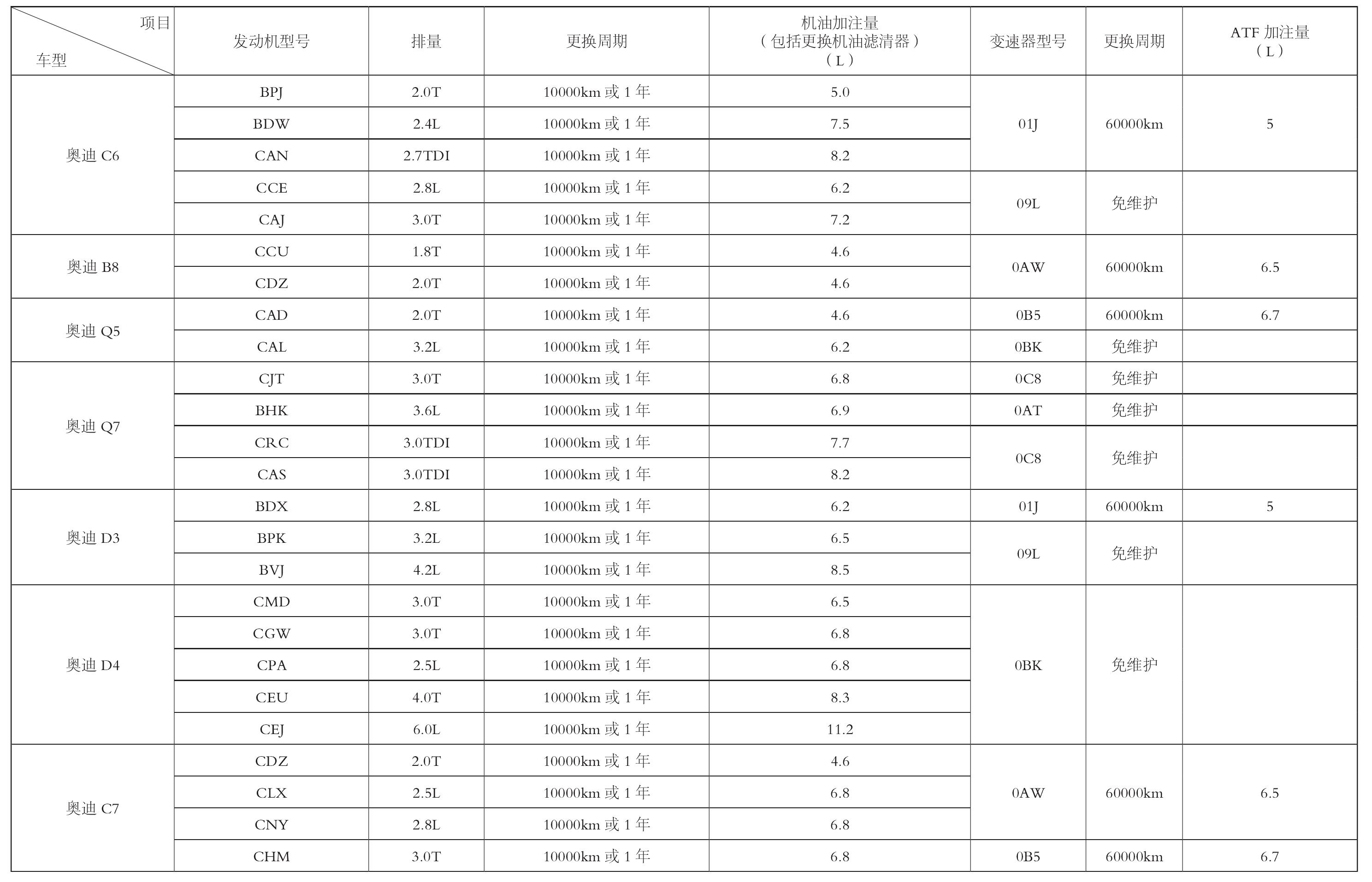 二、奧迪車系換油規(guī)格