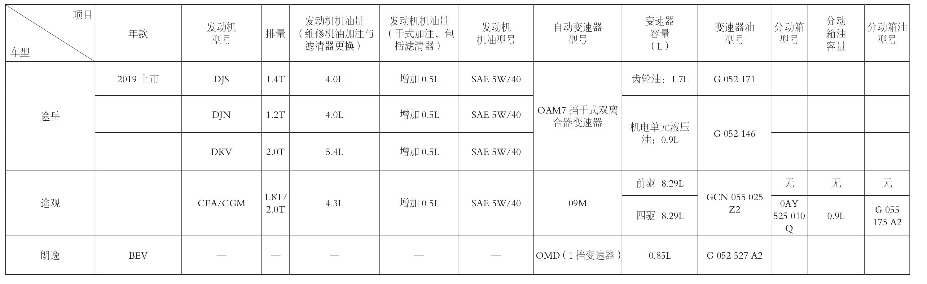 四、上汽大众和斯柯达车系换油规格