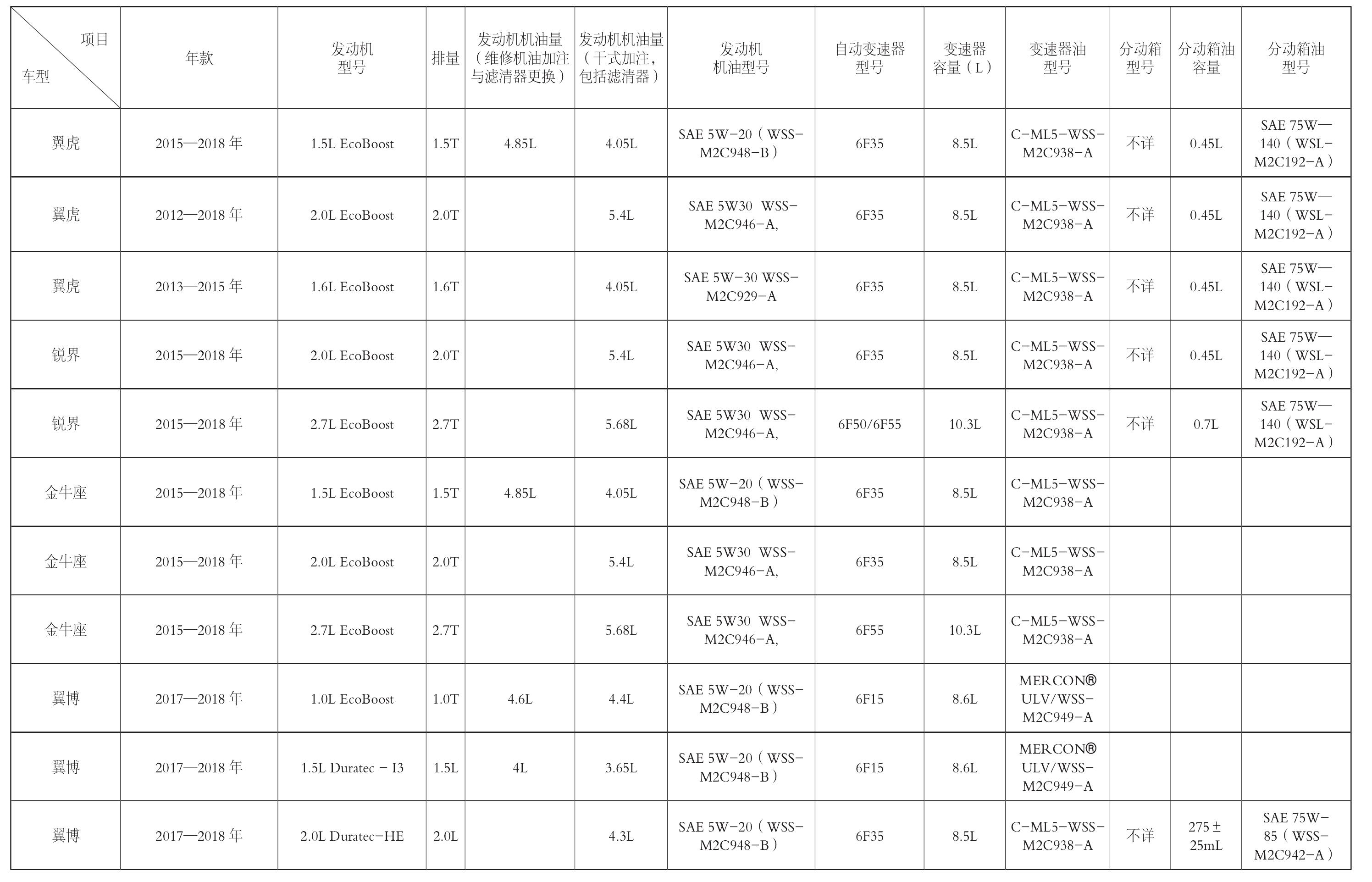 三、長安福特車系換油規(guī)格