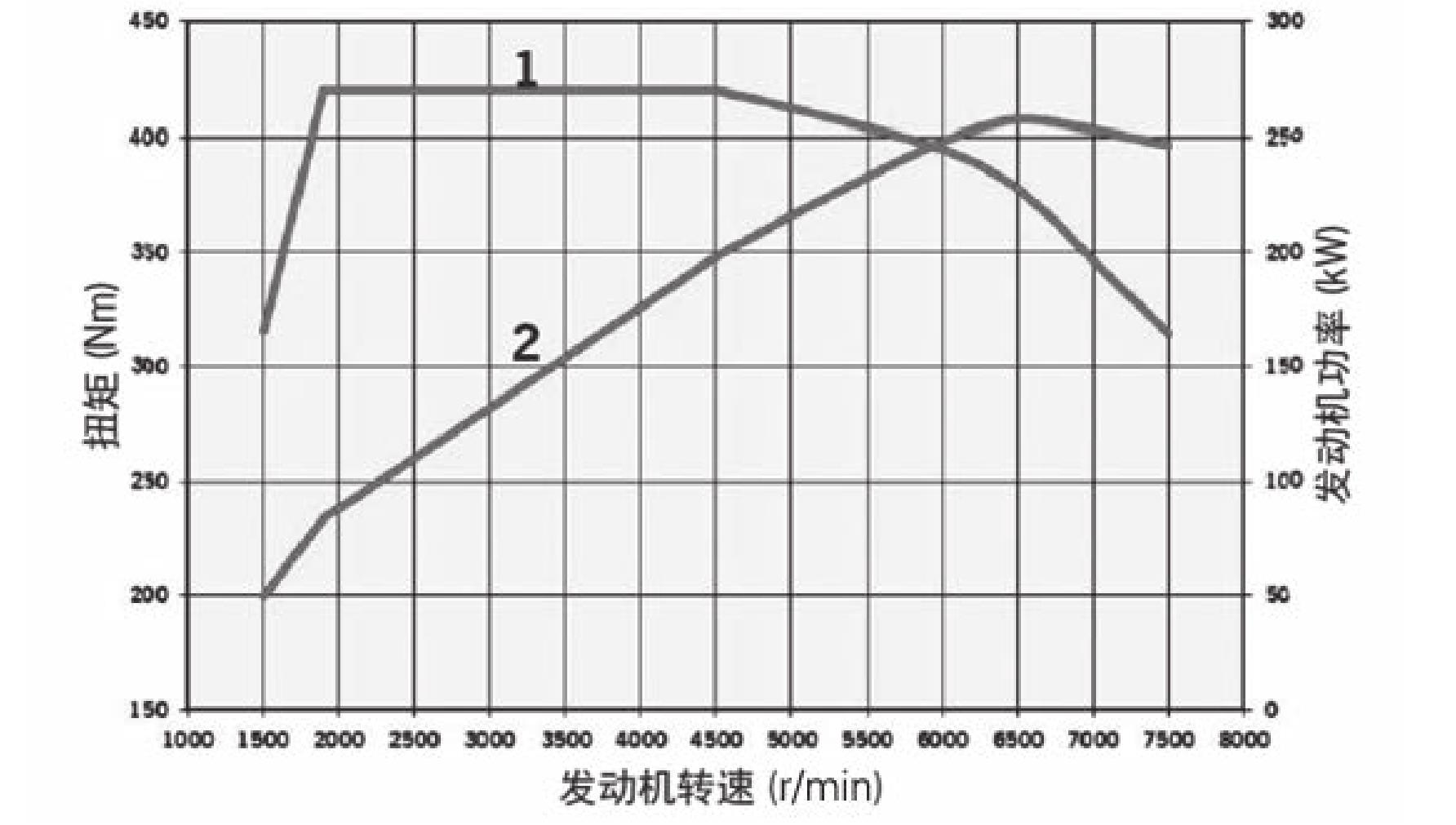 (二)功率/扭矩图