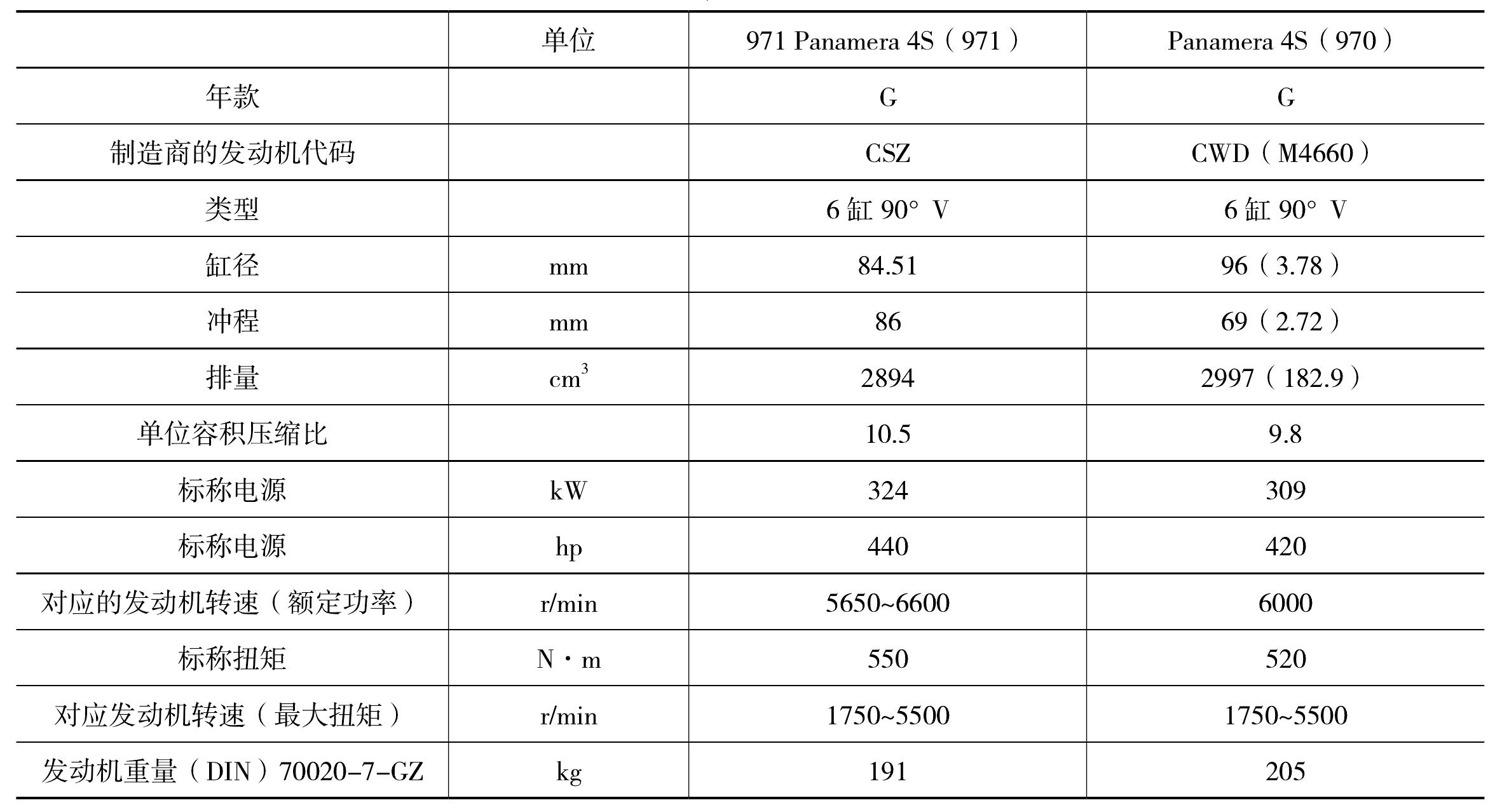 (二)全新Panamera 4S 2017年款的2.9 L V6双涡轮增压柴油发动机