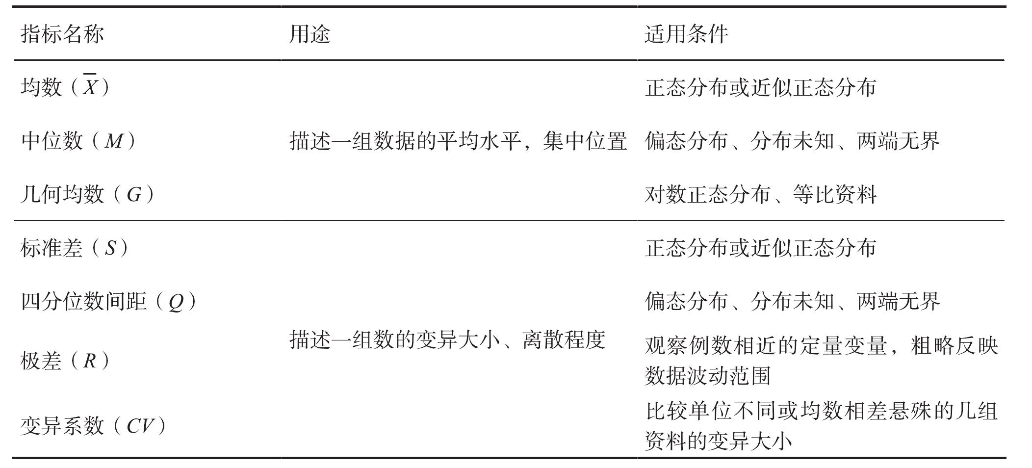一、數(shù)據(jù)資料的描述性分析