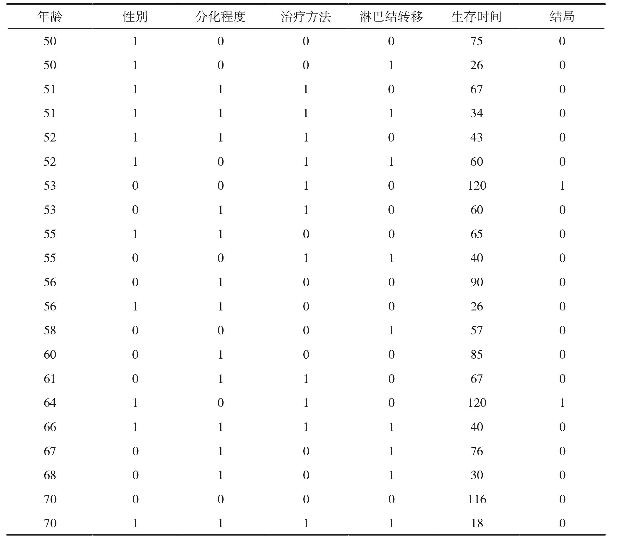 三、COX回歸分析