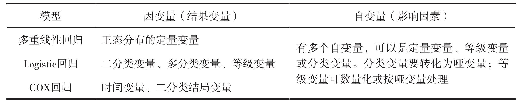 四、多重線性回歸、Logistic回歸與COX回歸的比較