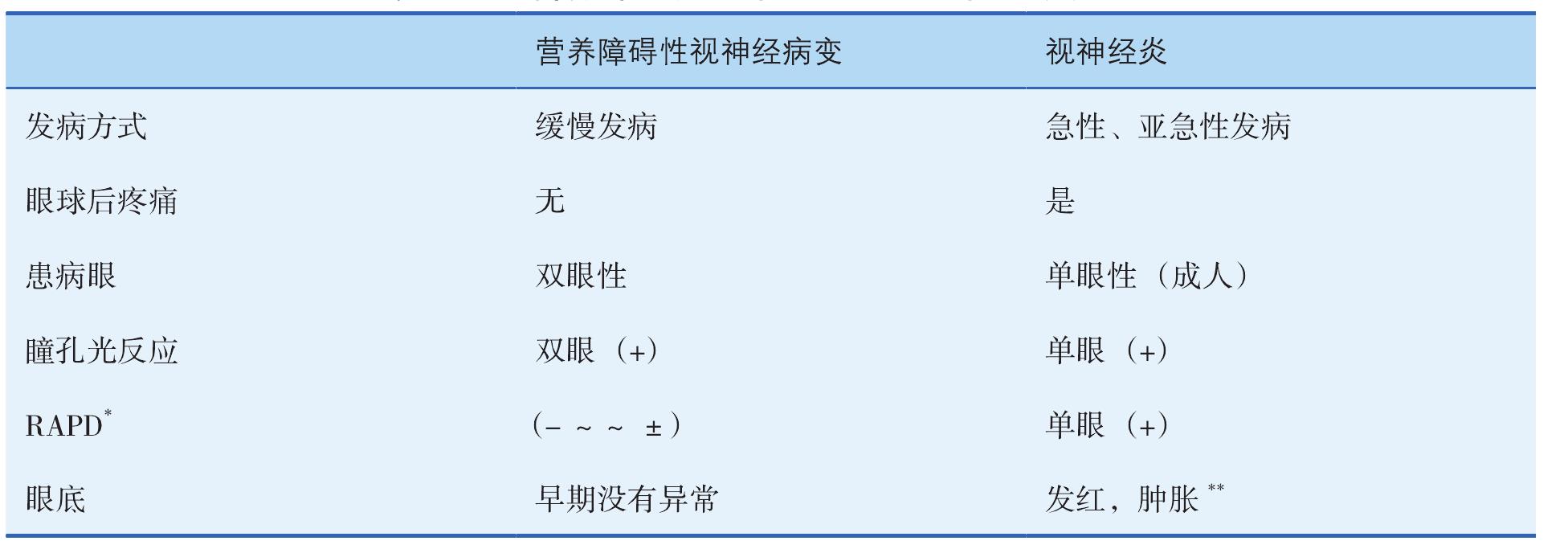 三、營(yíng)養(yǎng)障礙性視神經(jīng)病變