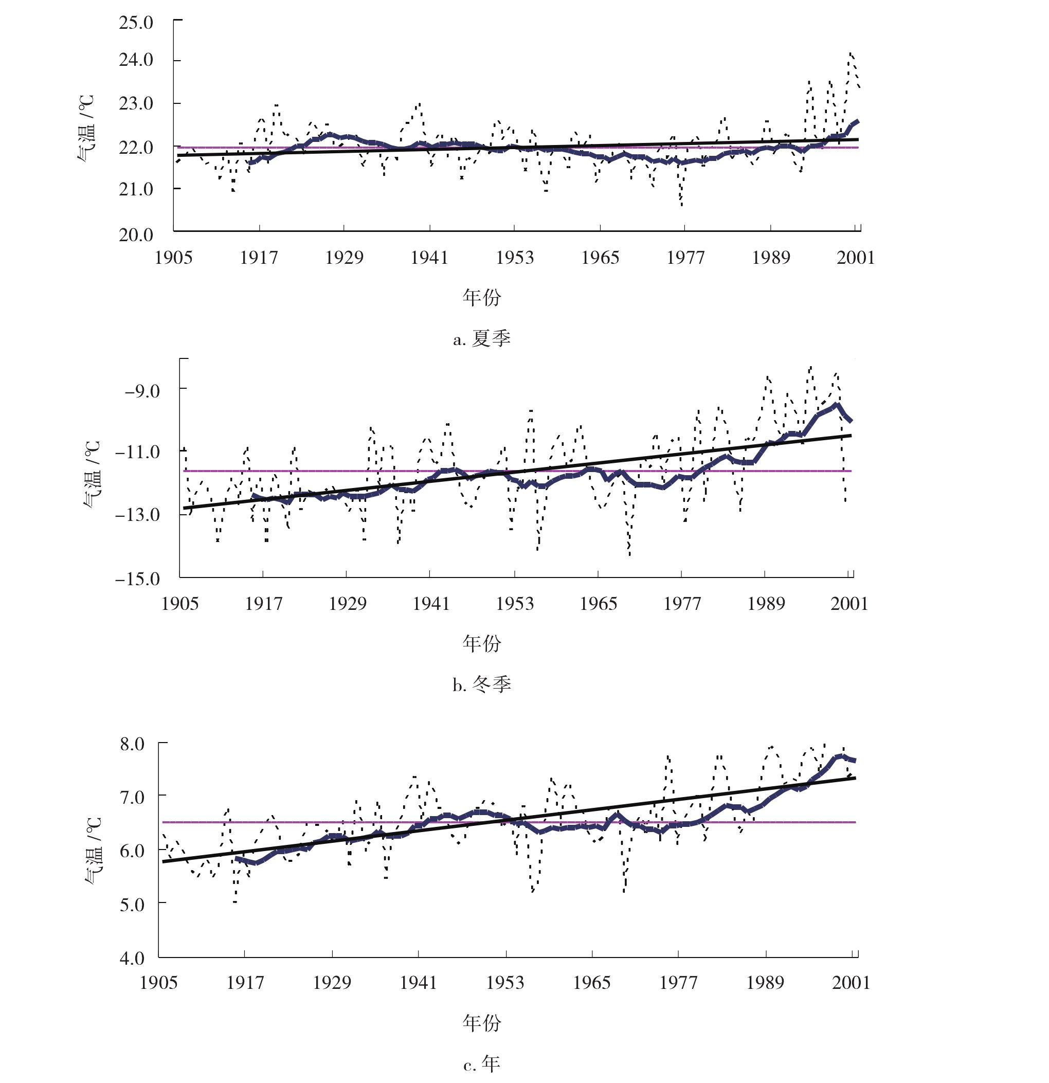 3.1.1 百年氣溫序列的年、季變化