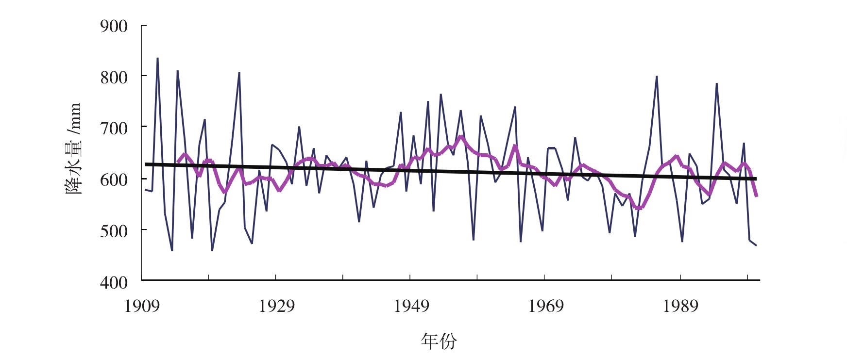 3.2.1 百年降水序列的年、季变化