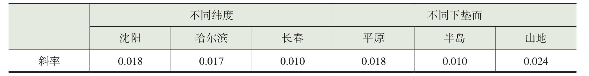 3.3.1 區(qū)域內(nèi)氣溫變化比較