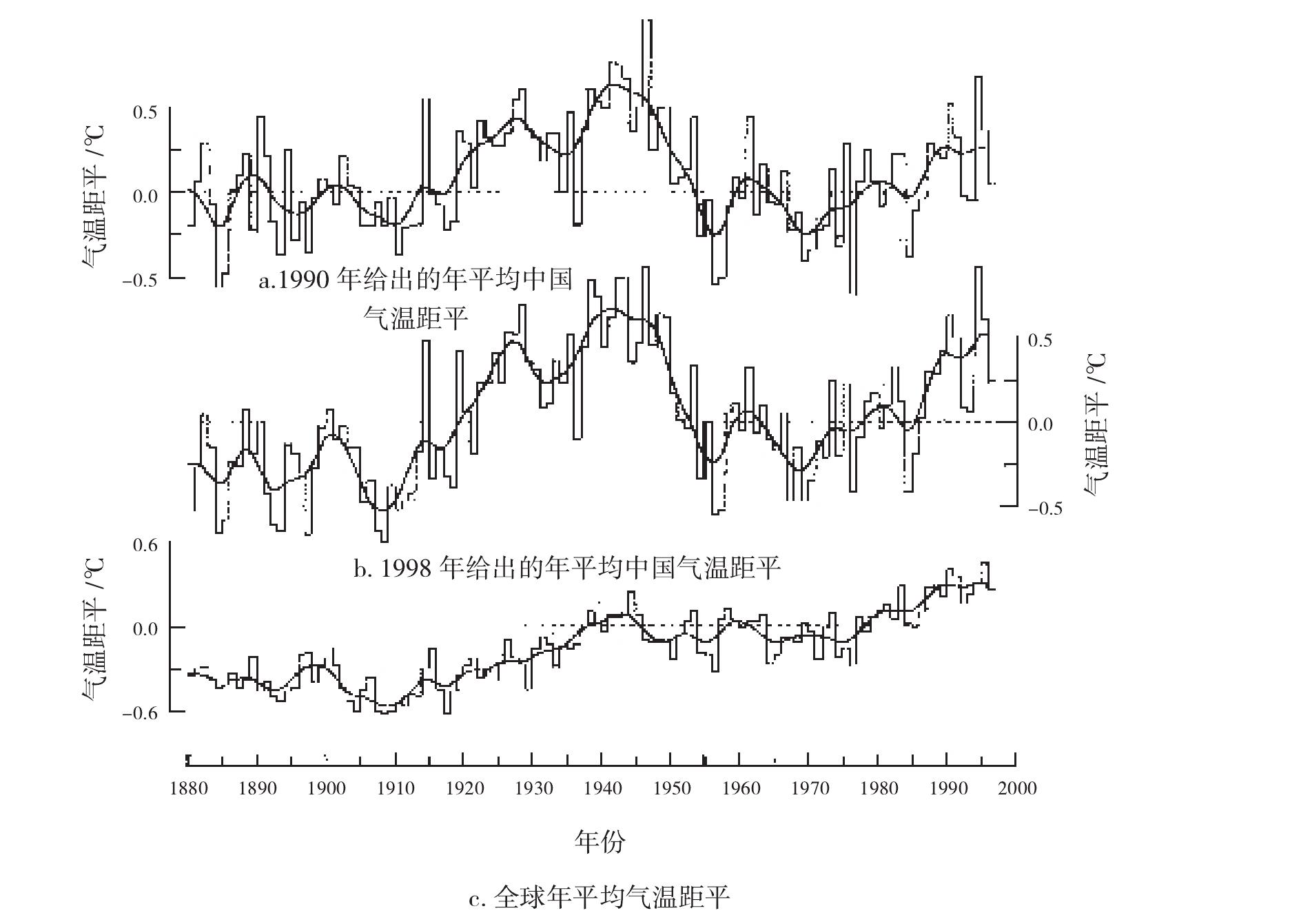 3.3.3 与全国气温序列的对比