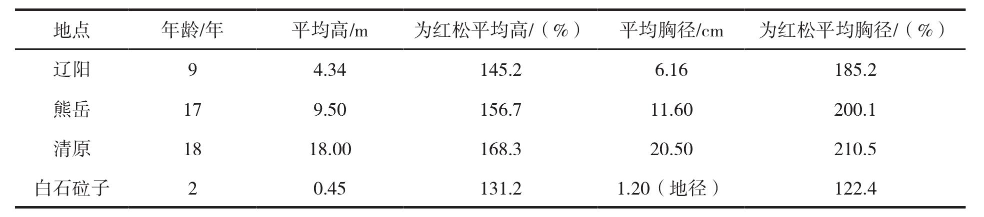 2.1 北美乔松在辽宁的生长表现