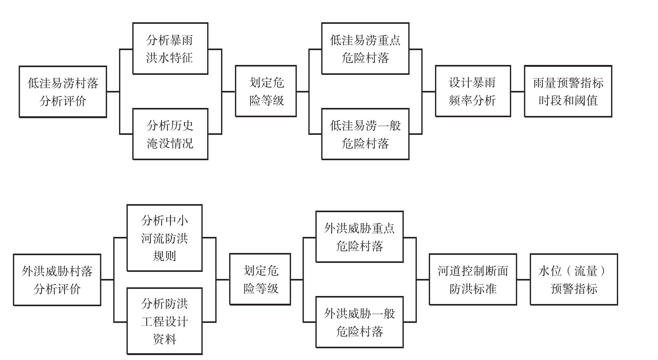 4.1 分析评价流程