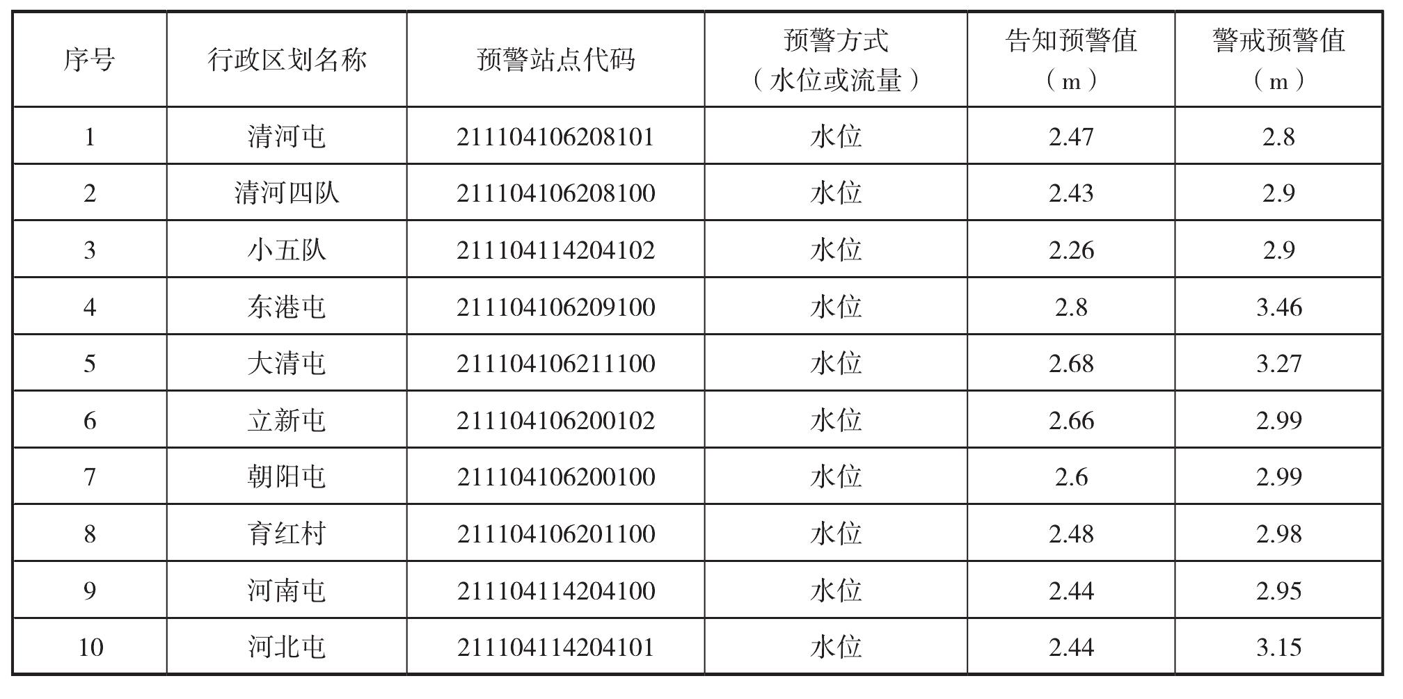 4.3.3 水位(流量)預警指標分析確定