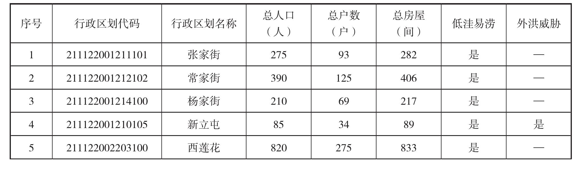 附表1-3 洪澇災害現(xiàn)場調(diào)查