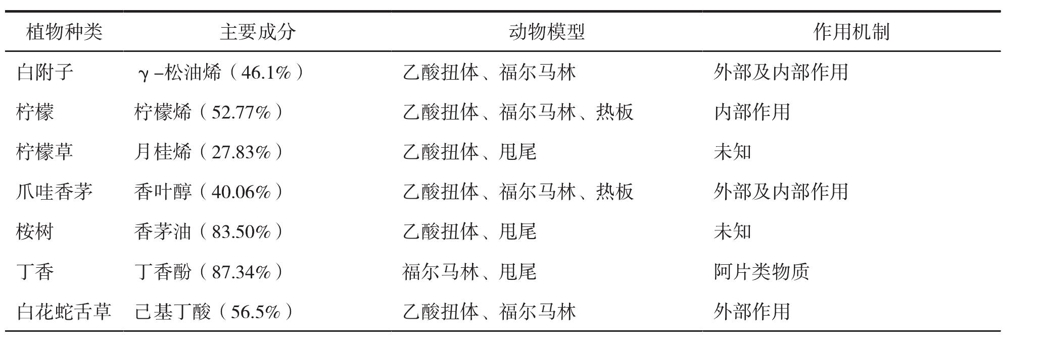 1.6.1 精油